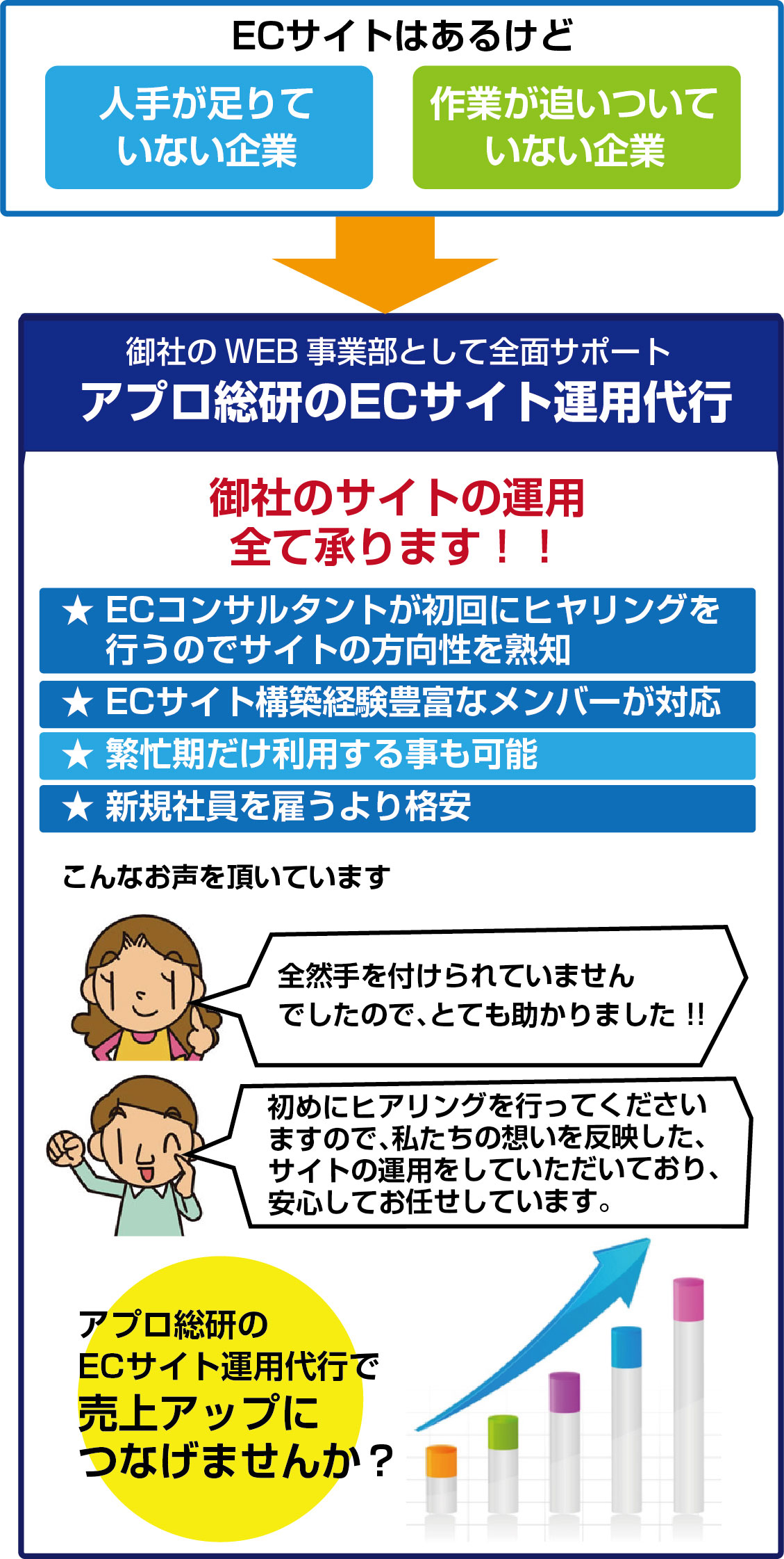 ECサイト運用代行