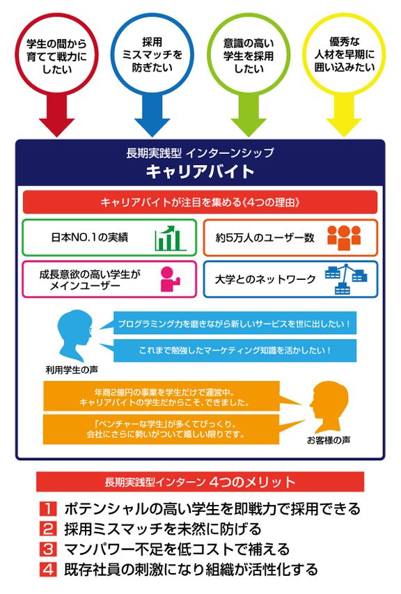 キャリアバイト
