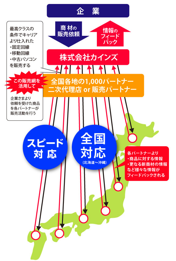 セールスパートナー