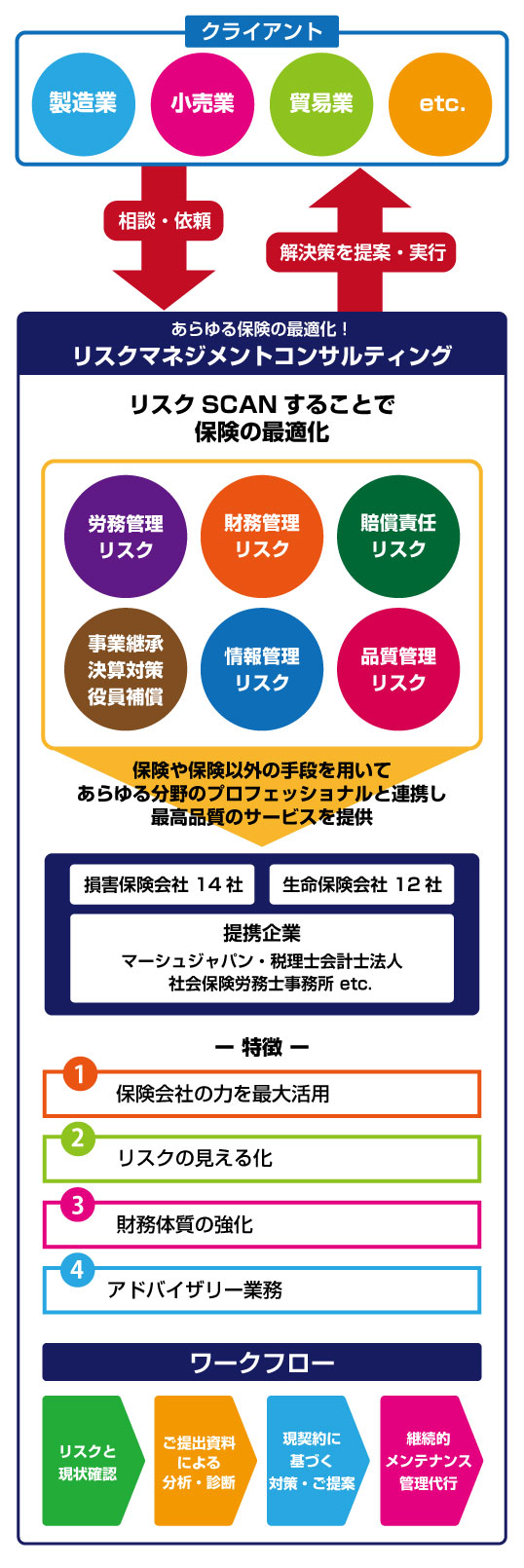 リスクマネジメントコンサルティング