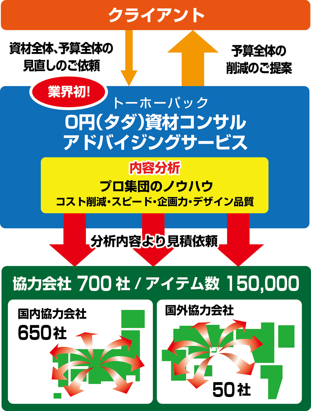 0円(タダ)資材コンサルアドバイジングサービス