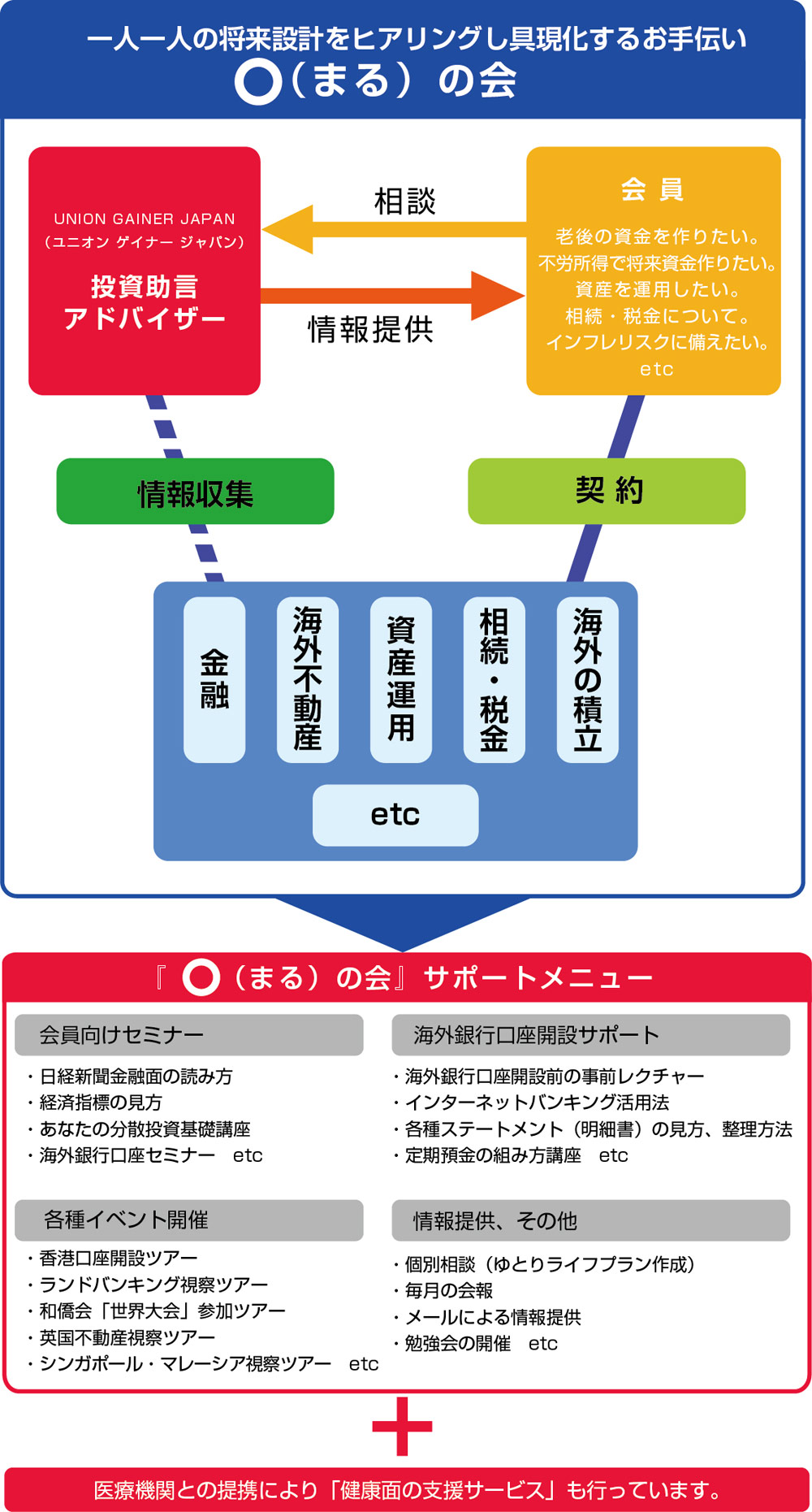 ○(まる)の会