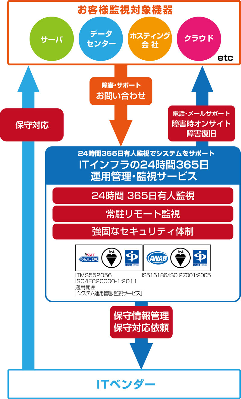 ITインフラの24時間365日運用管理・監視サービス
