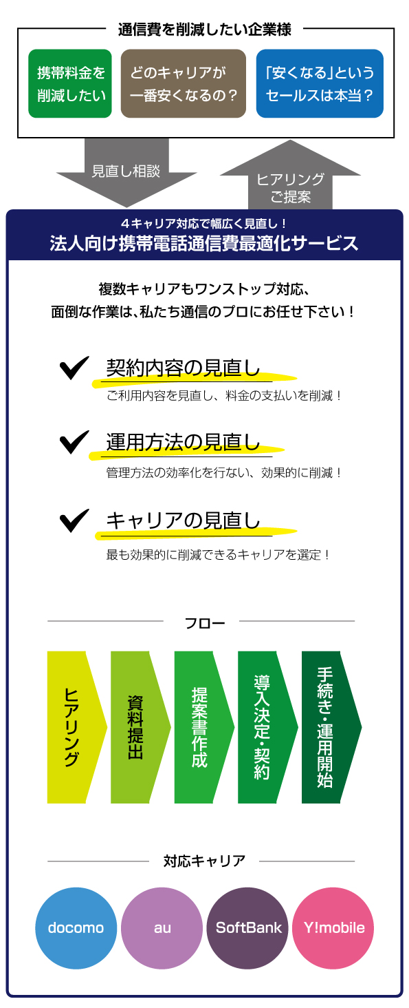 法人向け携帯電話通信費最適化サービス