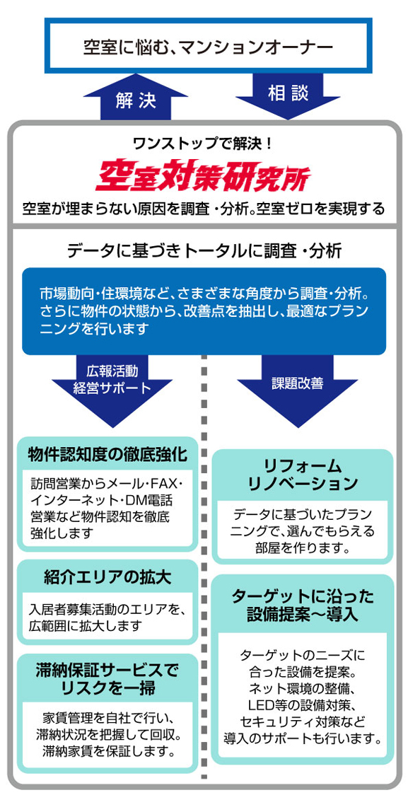 空室対策研究所