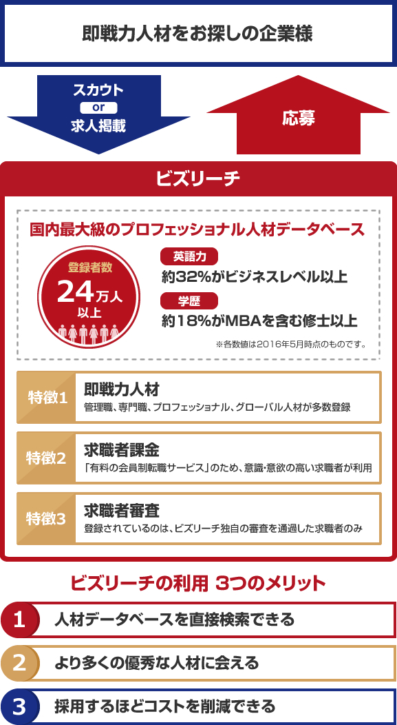 ビズリーチ