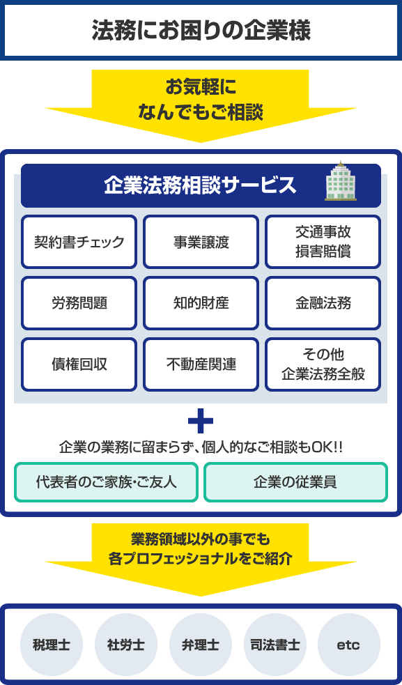 企業法務相談サービス