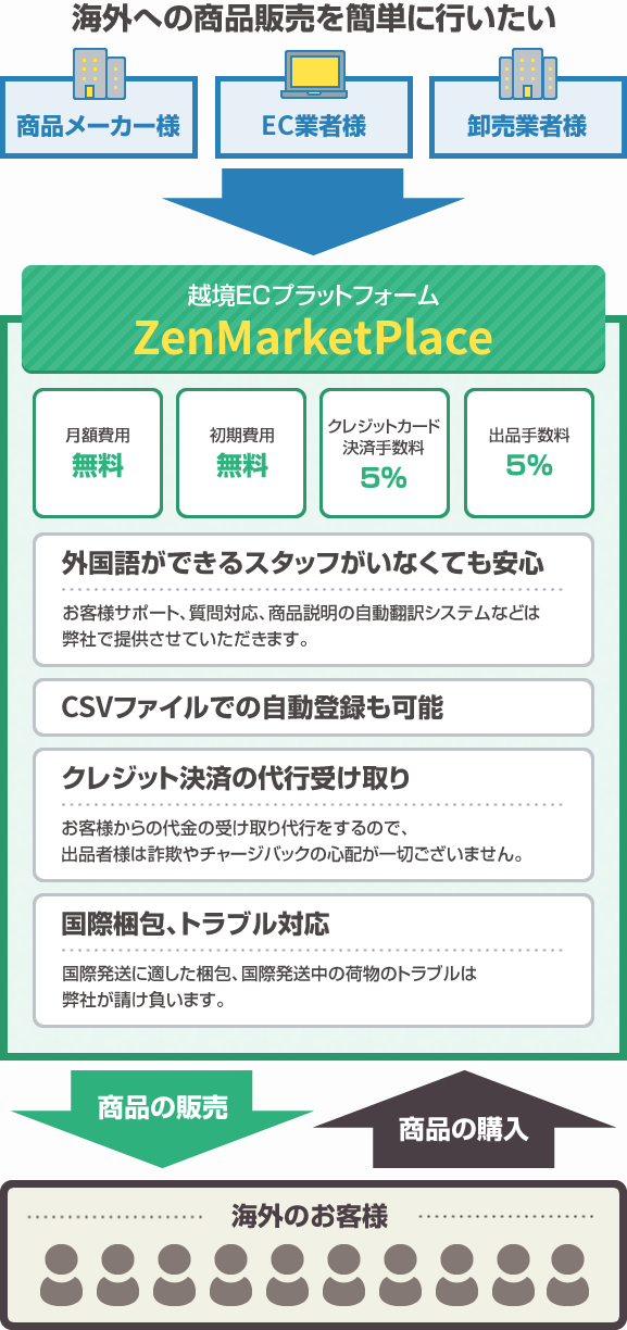 ZenMarketPlace