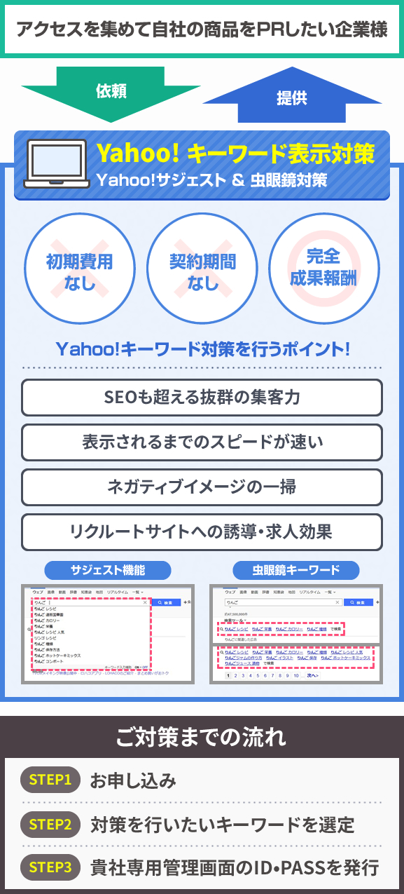 Yahoo!キーワード表示対策