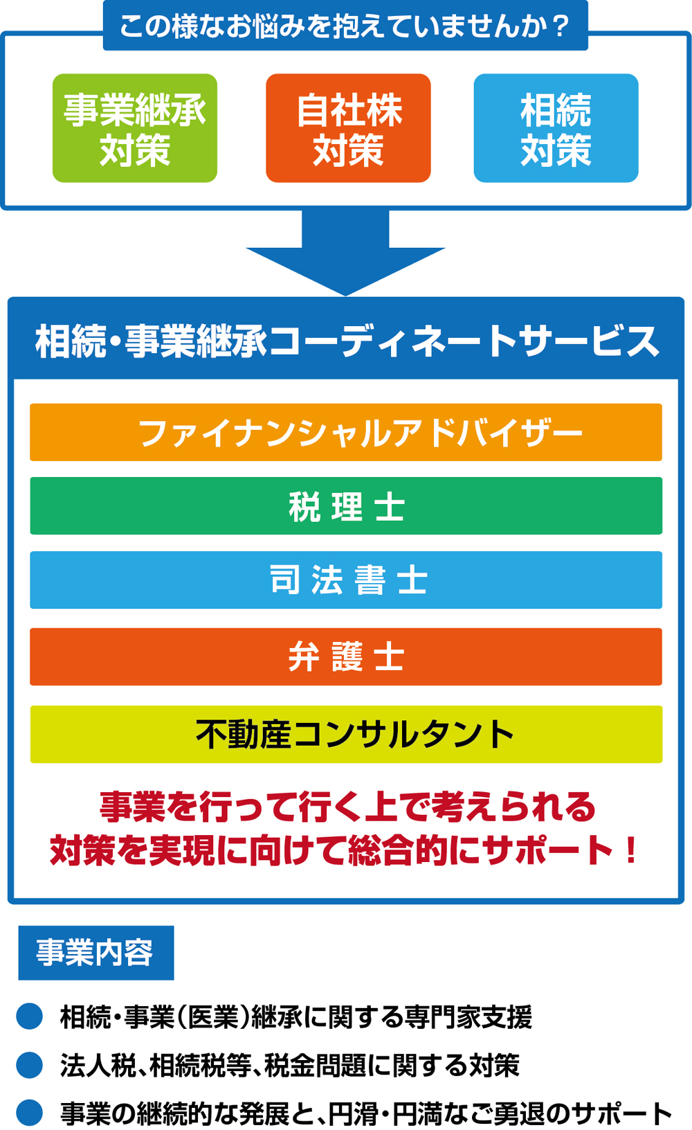 相続・事業承継コーディネート