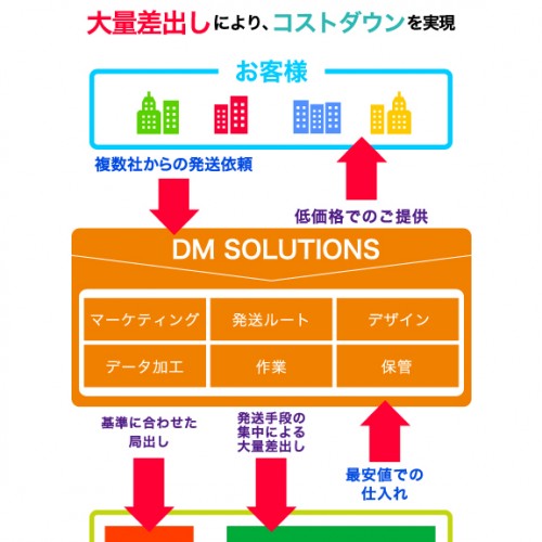 DMトータルサポート