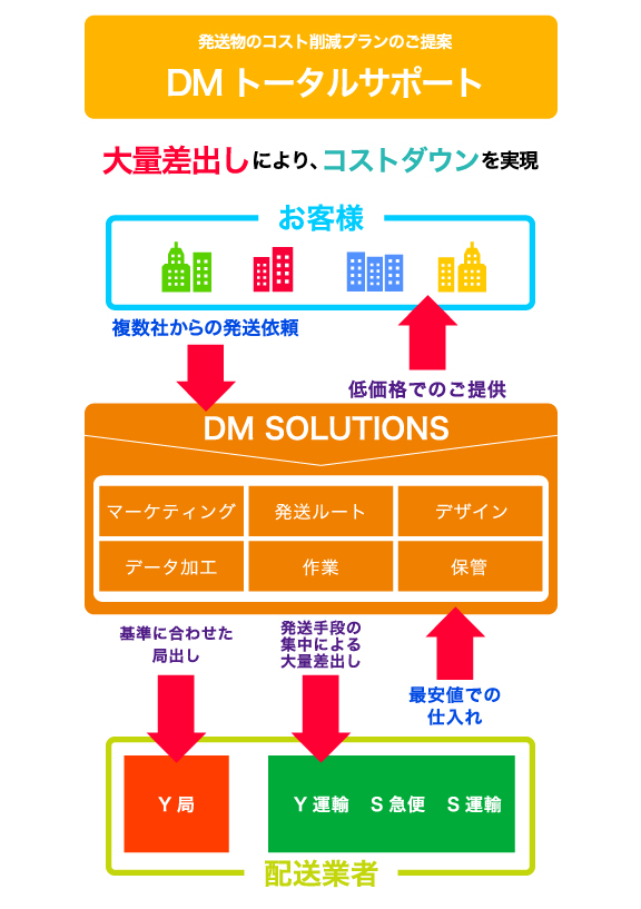 DMトータルサポート