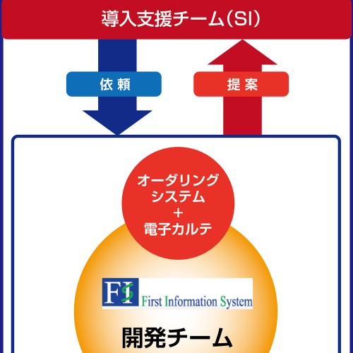 医療向けＩＴ導入コンサルティング