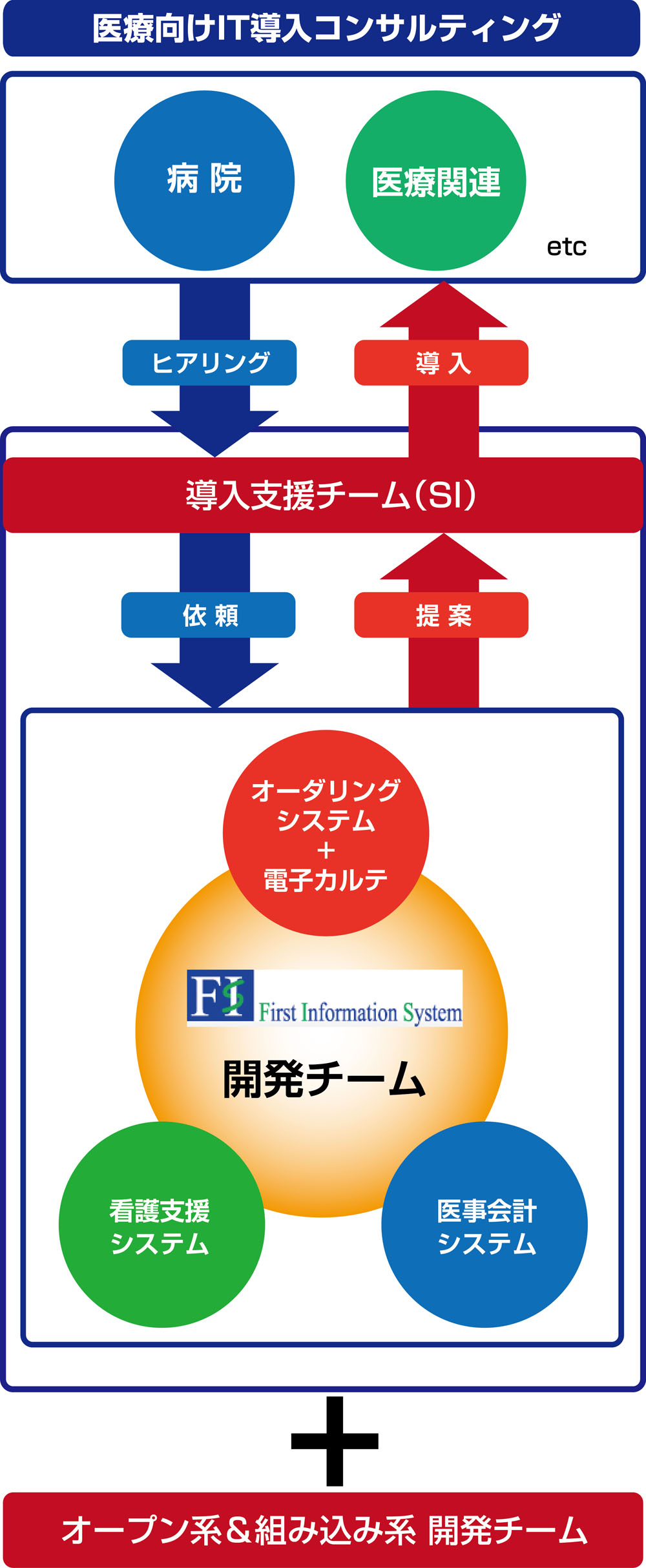 医療向けＩＴ導入コンサルティング