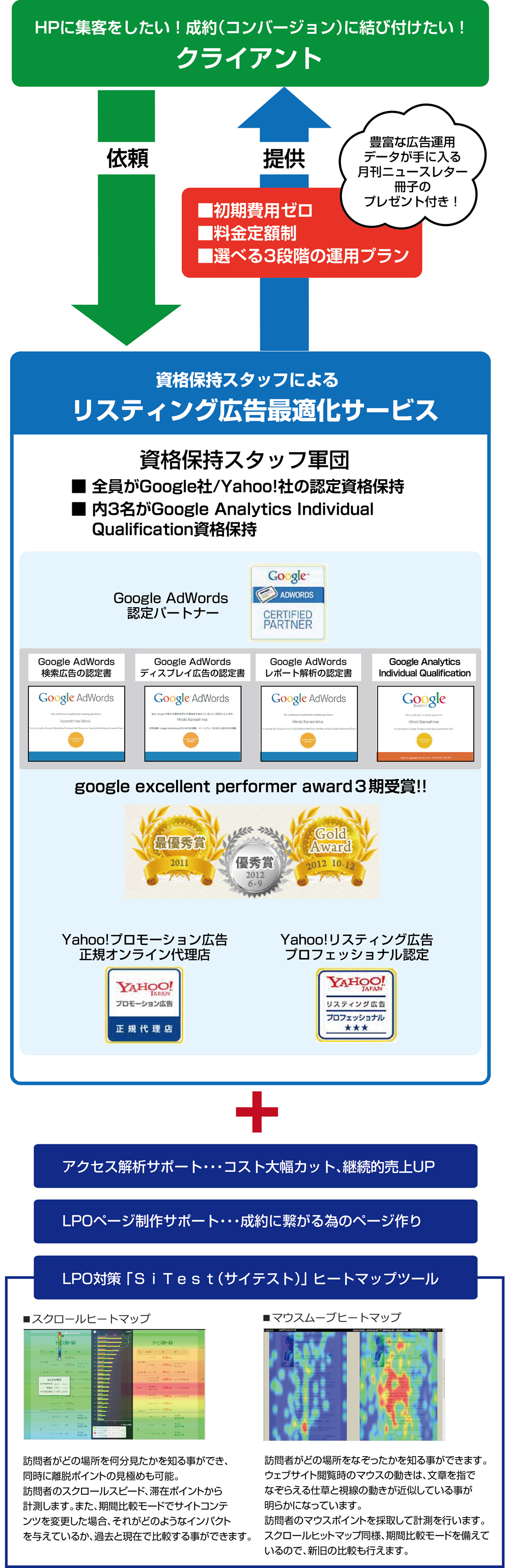 リスティング広告最適化サービス