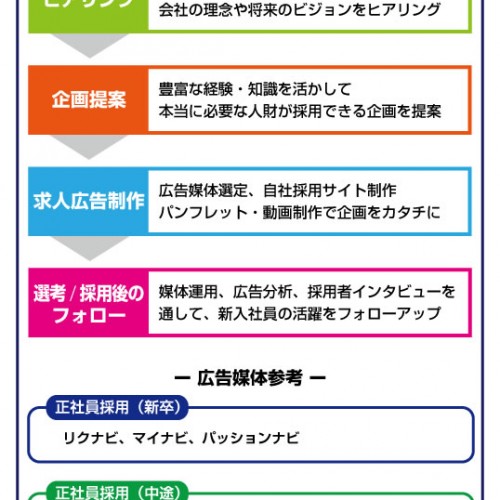 人財採用プロデュース