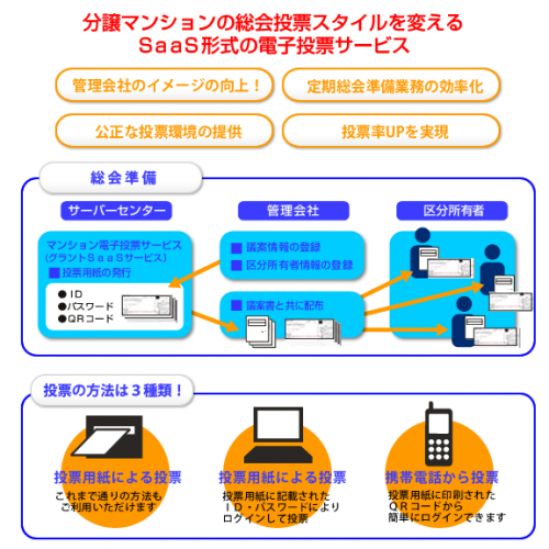 マンション電子投票サービス