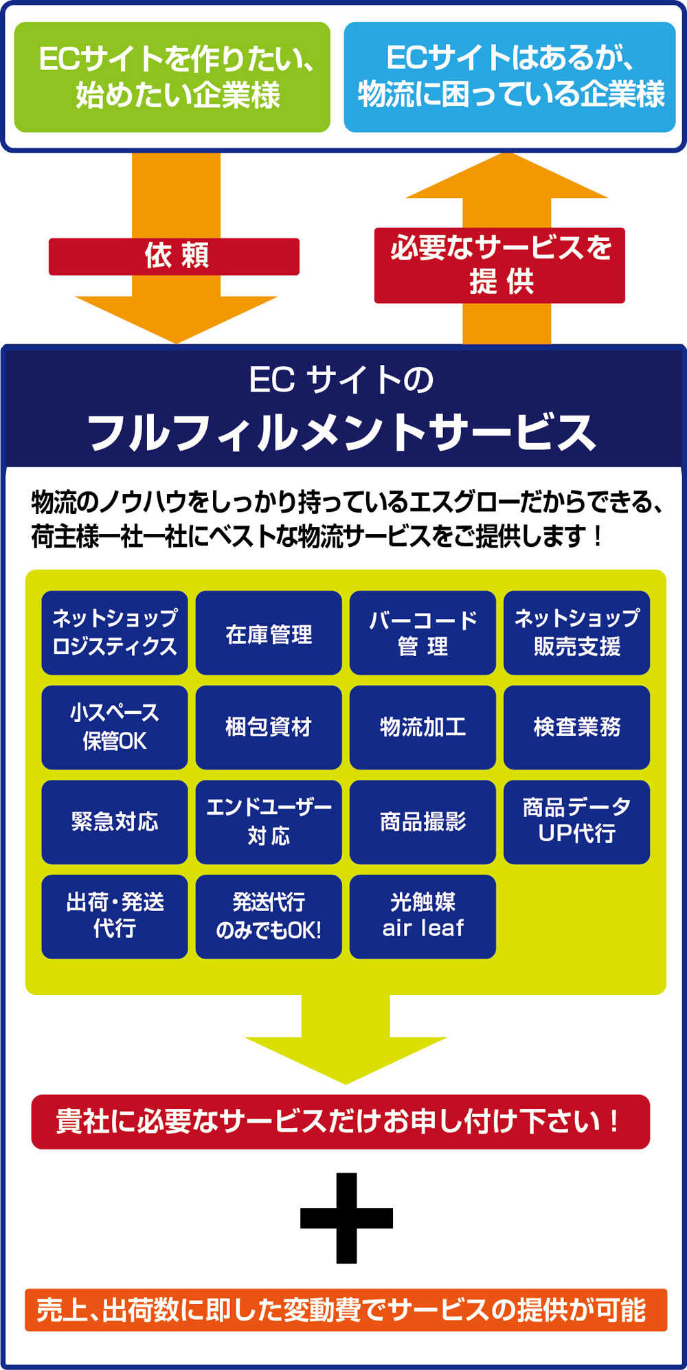 ECサイトのフルフィルメントサービス