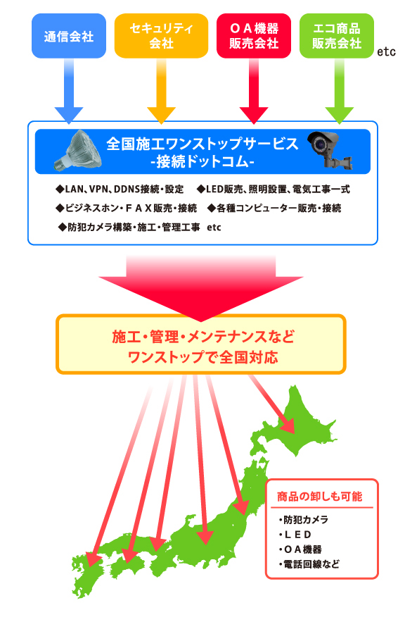 全国施行ワンストップサービス