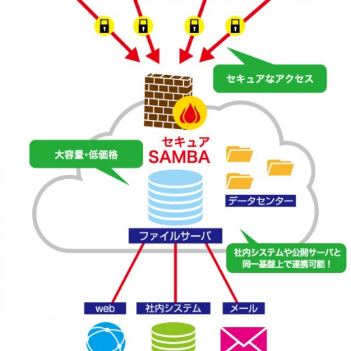 セキュアSAMBA