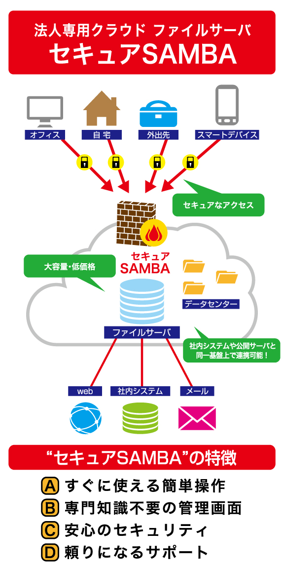 セキュアSAMBA