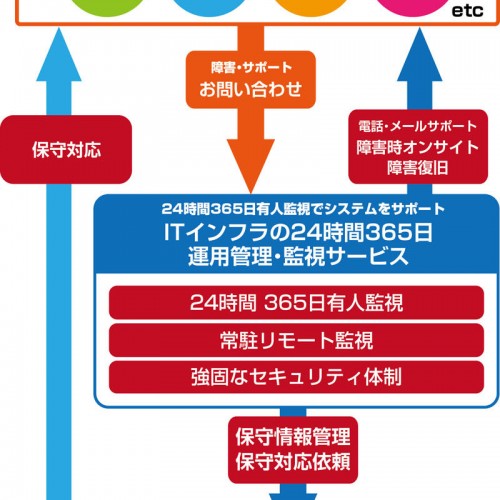 ITインフラの24時間365日運用管理・監視サービス