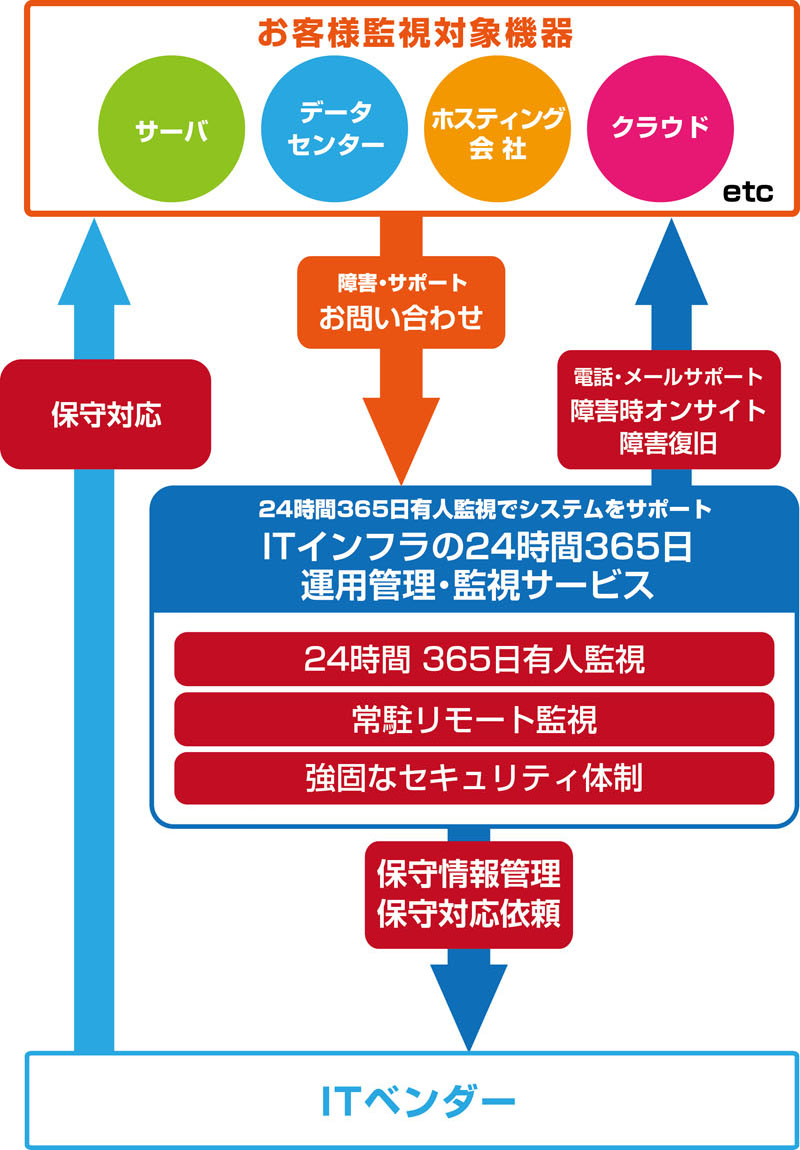 ITインフラの24時間365日運用管理・監視サービス