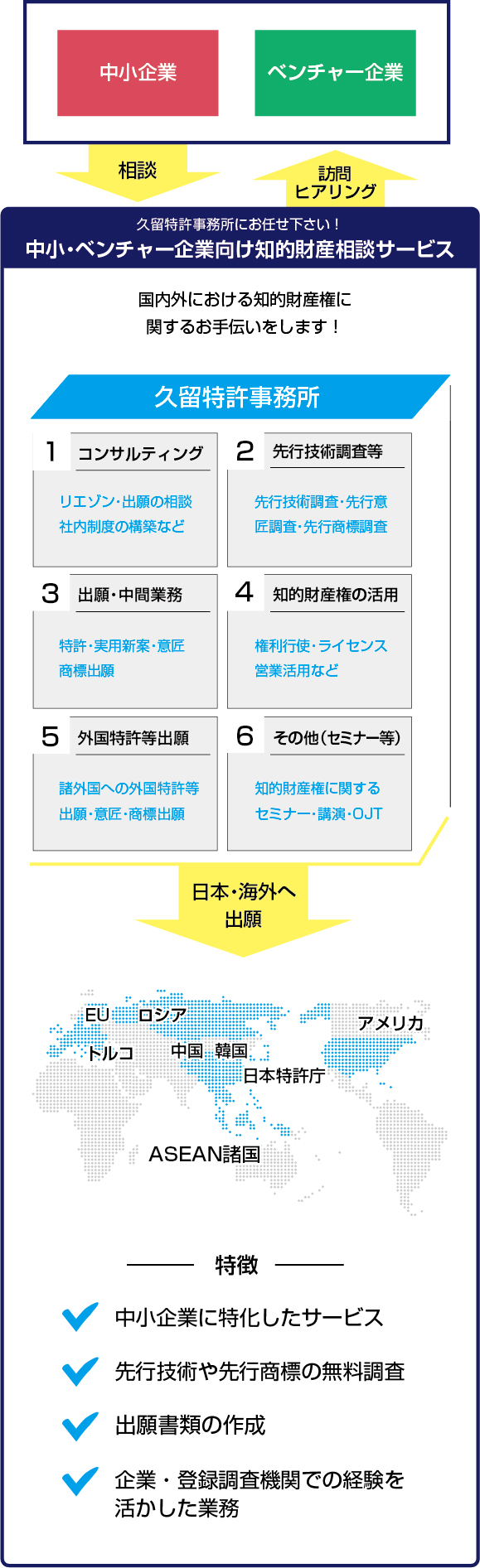 中小・ベンチャー企業向け知的財産相談サービス