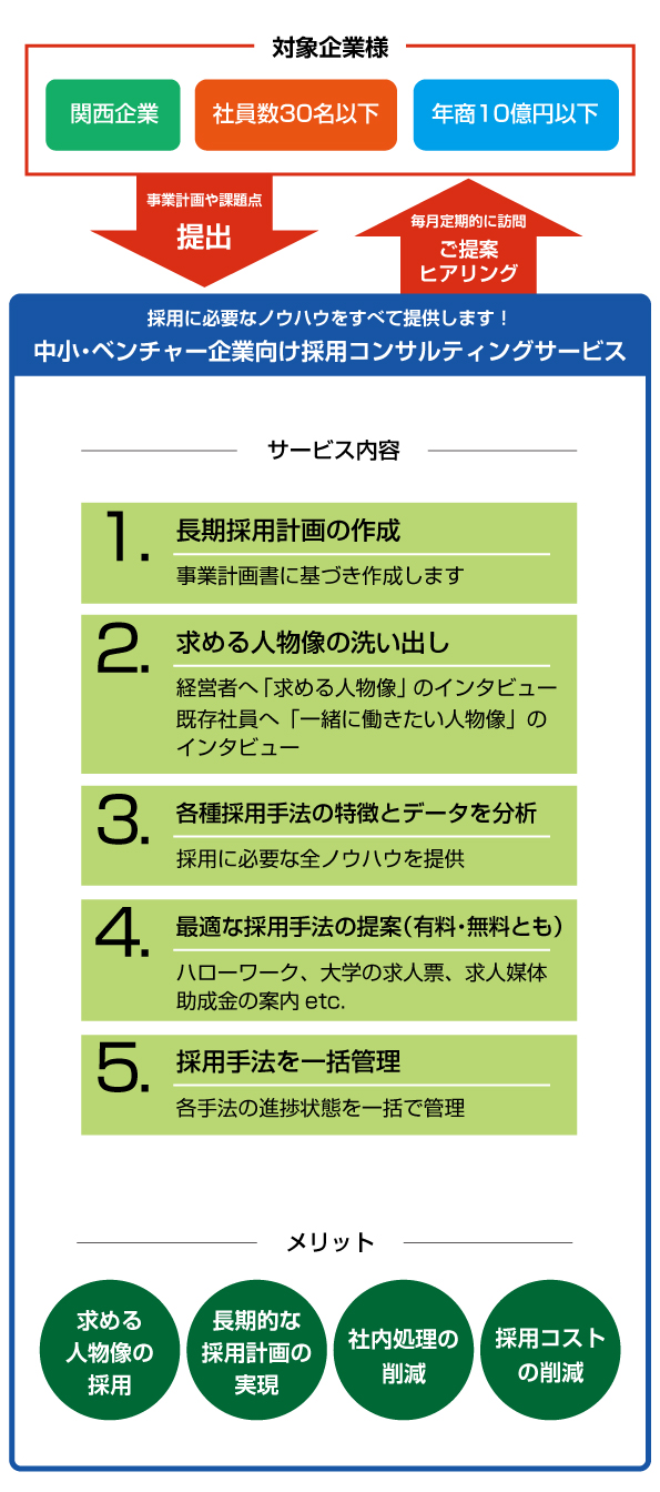 中小・ベンチャー企業向け採用コンサルティングサービス