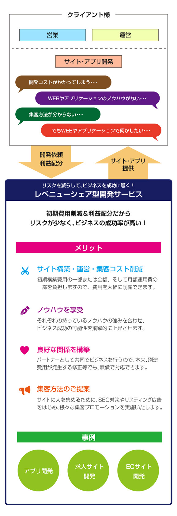 レベ―ニューシェア型開発サービス