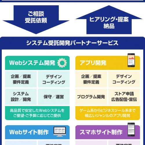 システム受託開発パートナーサービス