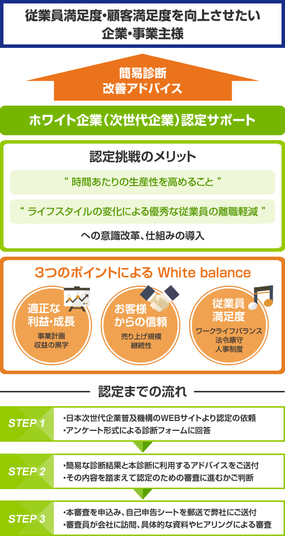ホワイト企業(次世代企業)認定サービス