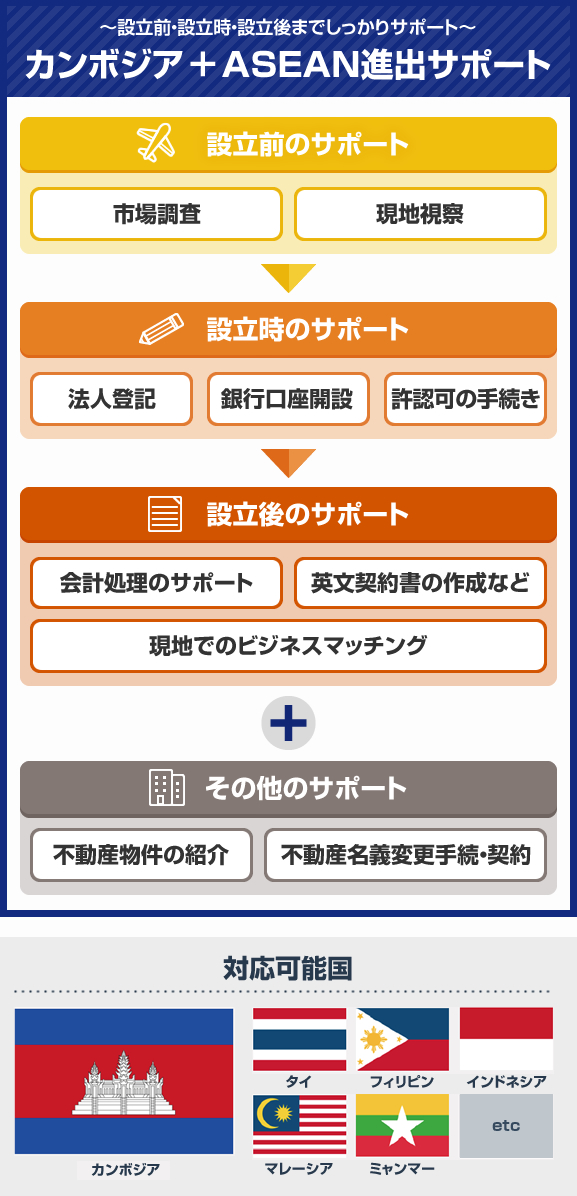 カンボジア＋ASEAN進出サポート