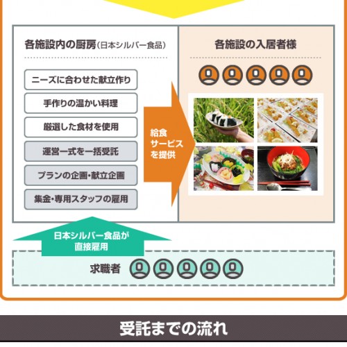 高齢者施設向け受託給食サービス