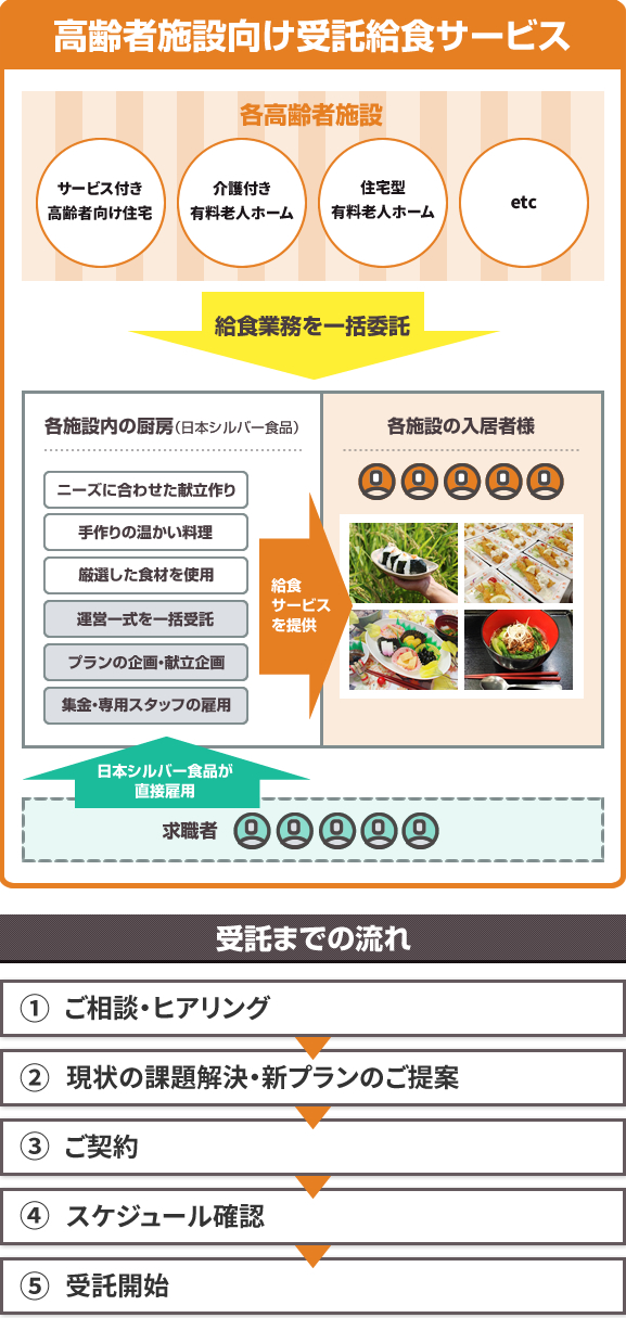 高齢者施設向け受託給食サービス