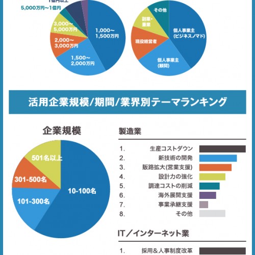 プロフェッショナル人材シェアリングサービス