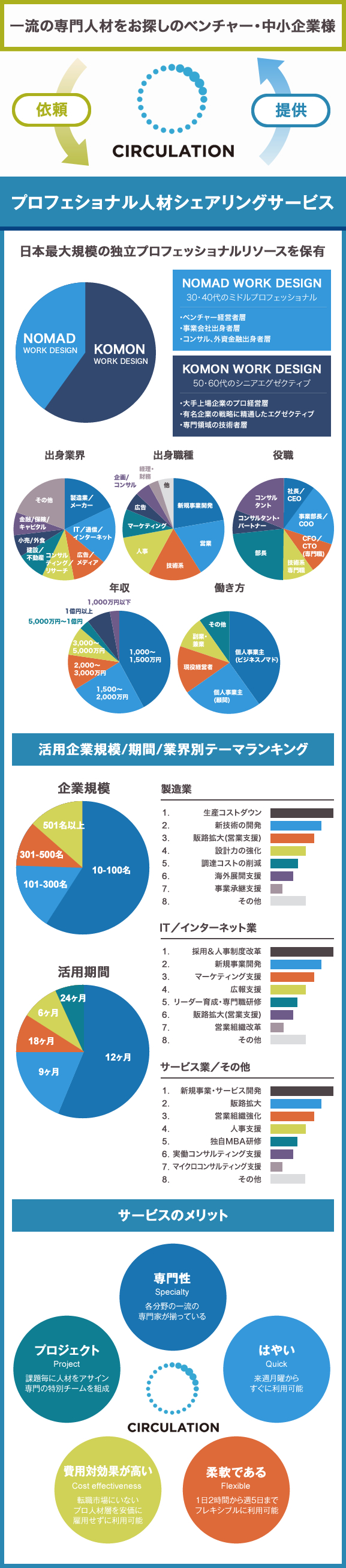 プロフェッショナル人材シェアリングサービス