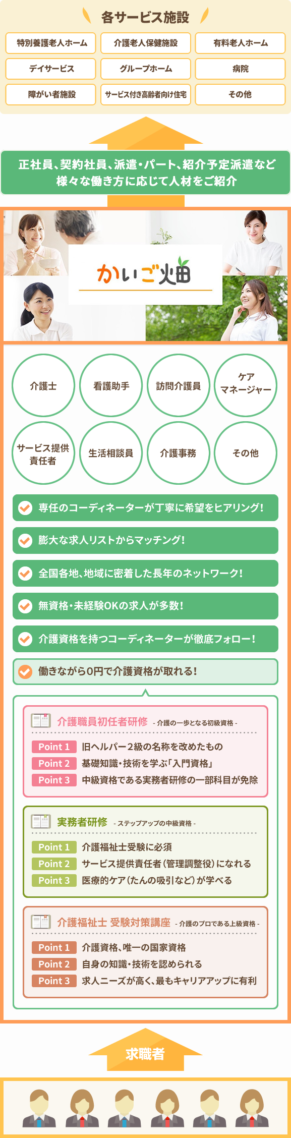かいご畑