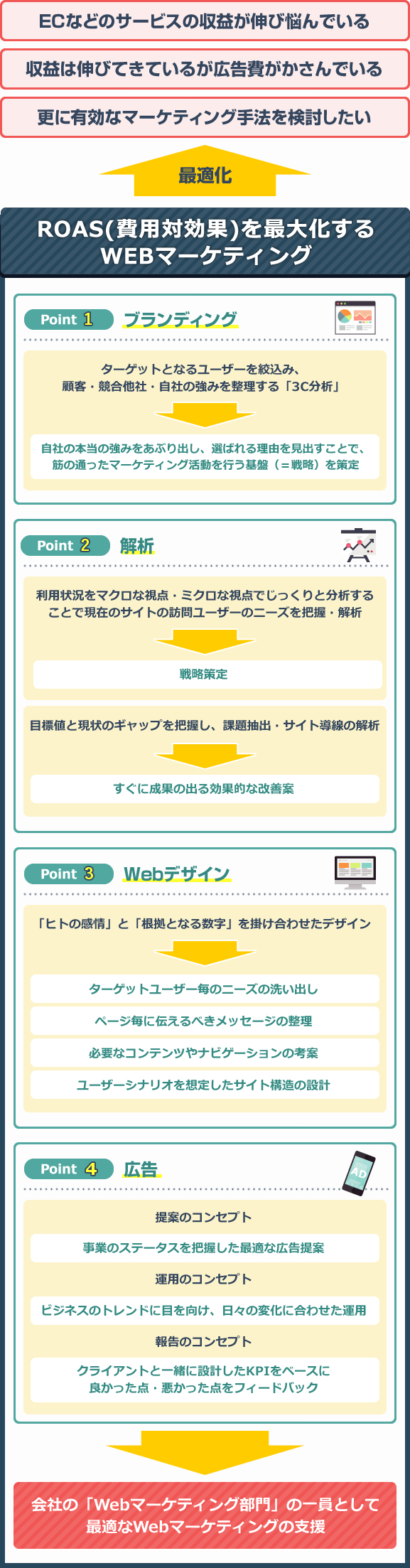 ROAS(費用対効果)を最大化するWEBマーケティング