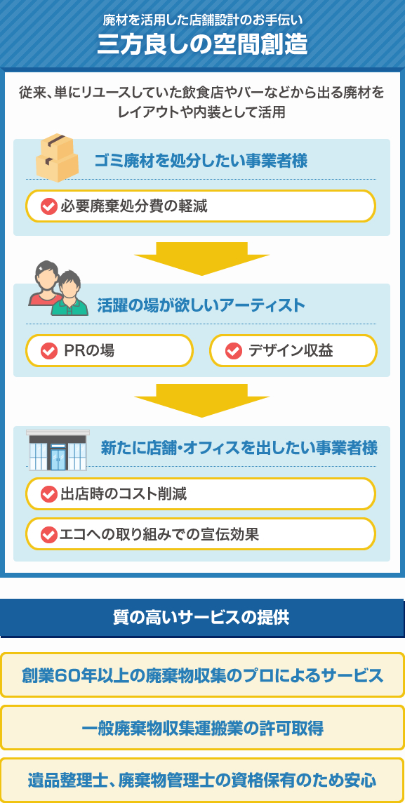 三方良しの空間創造