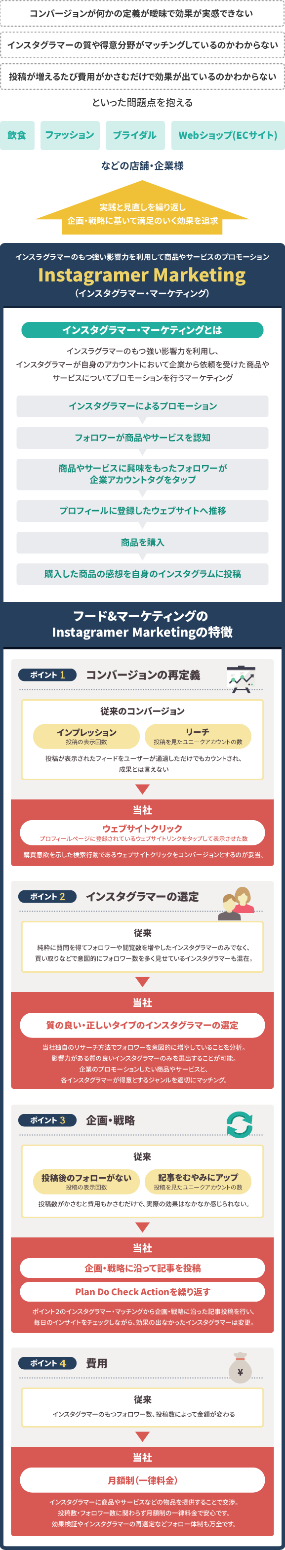 Instagramer Marketing(インスタグラマー・マーケティング)