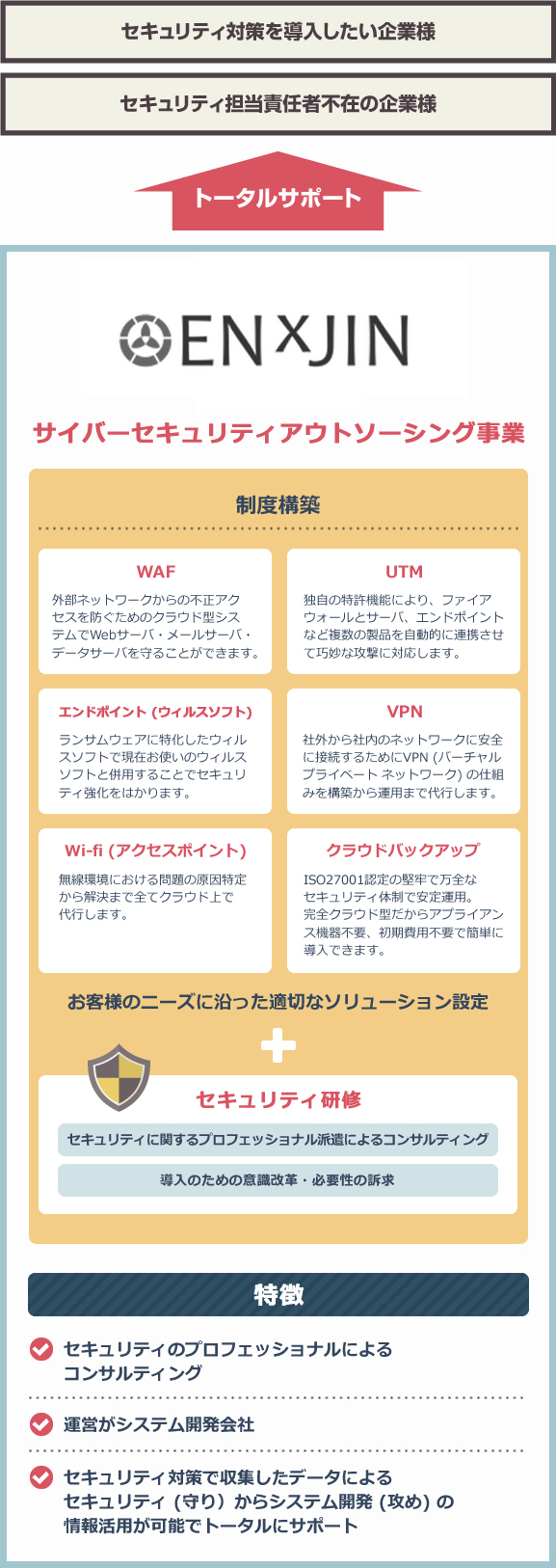 サイバーセキュリティアウトソーシング事業