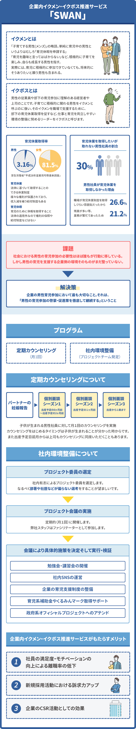企業内イクメン・イクボス推進サービス「SWAN」