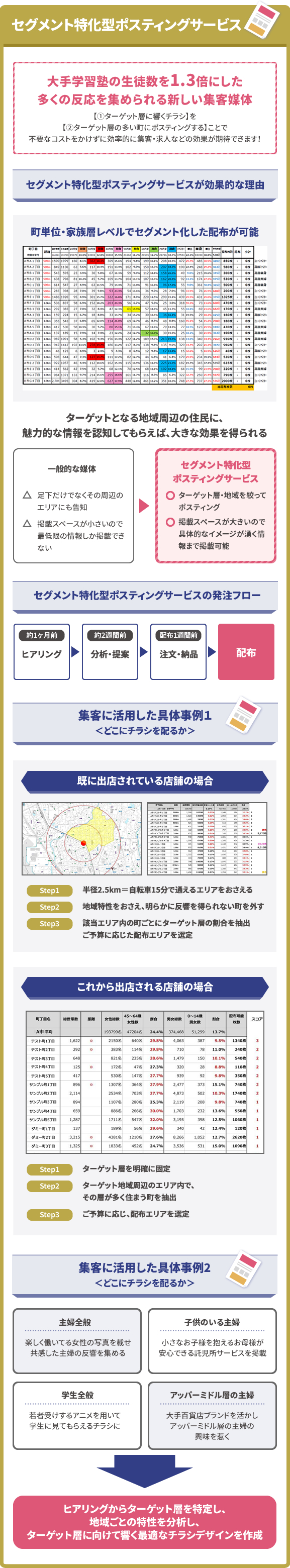 セグメント特化型ポスティングサービス