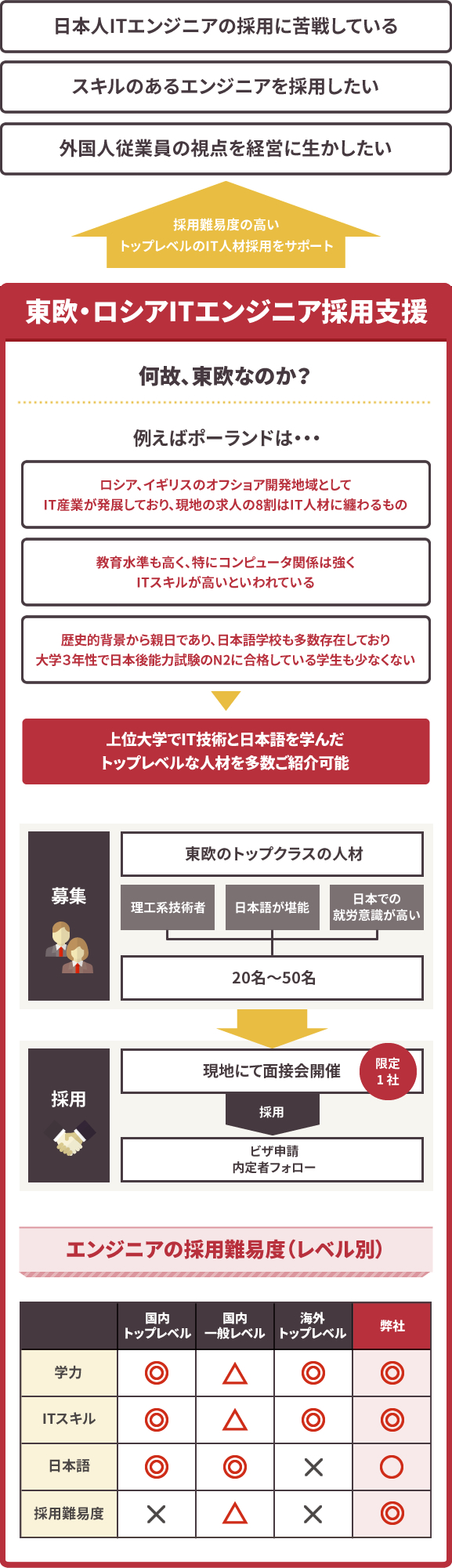 東欧・ロシアITエンジニア採用支援
