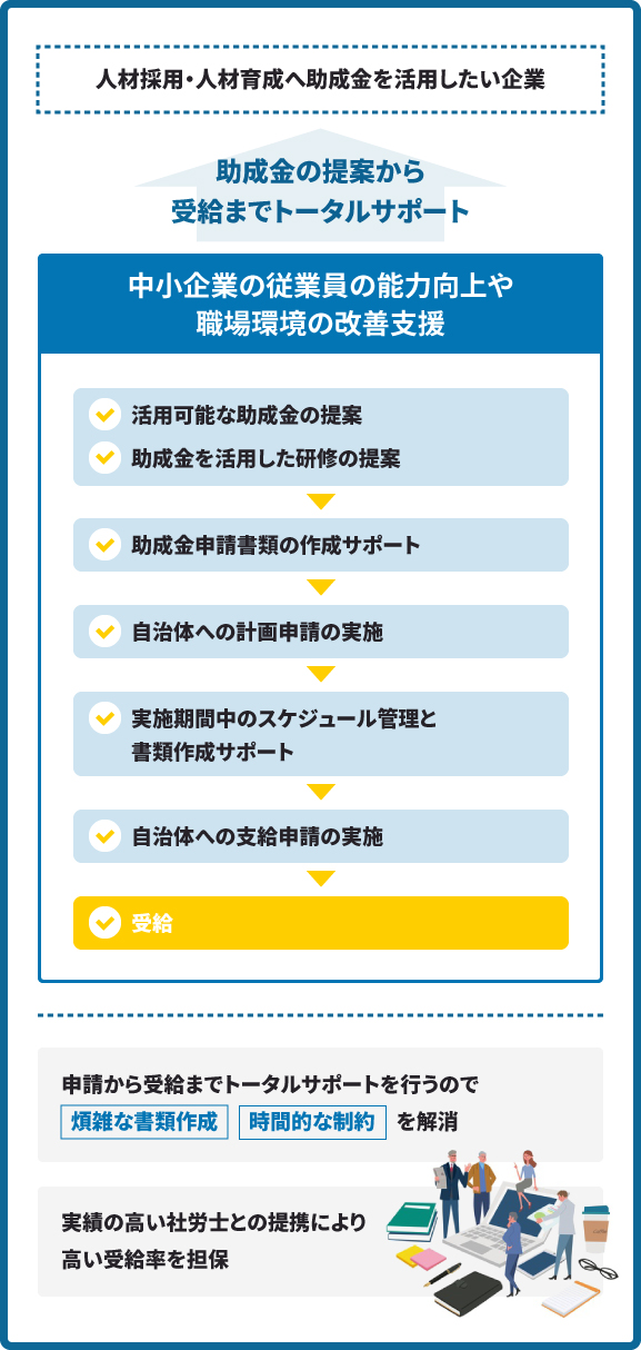助成金の提案から受給までトータルサポート
