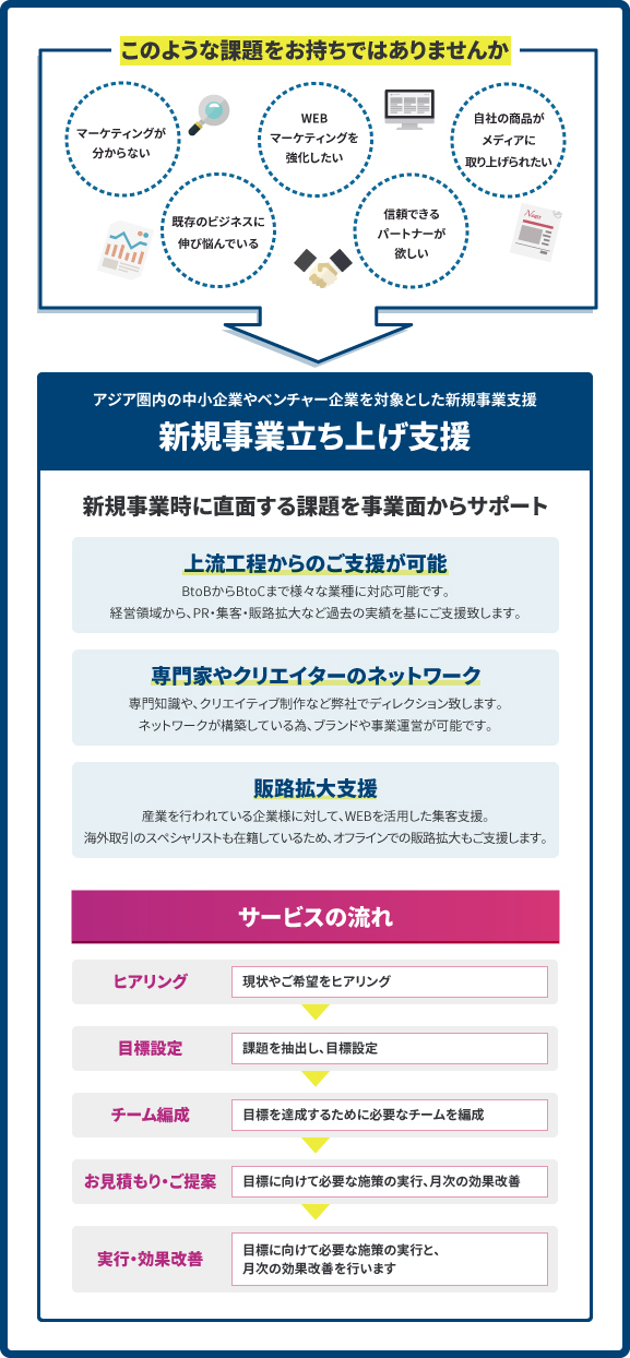 新規事業立ち上げ支援