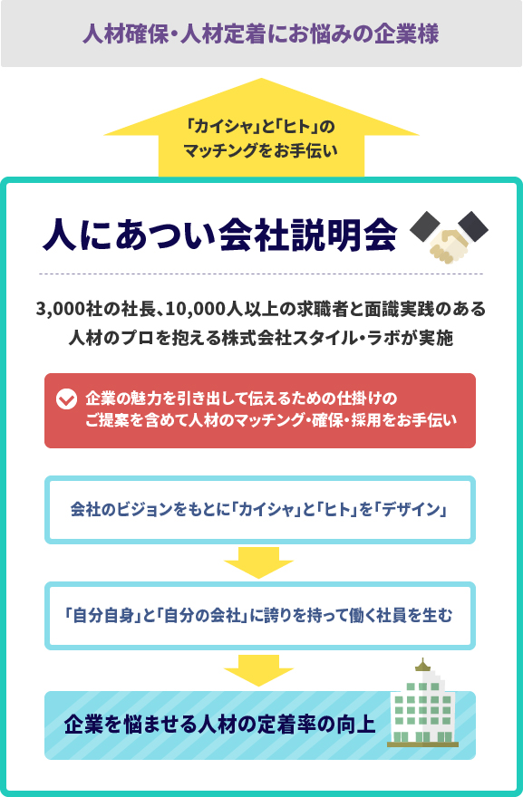 人にあつい会社説明会