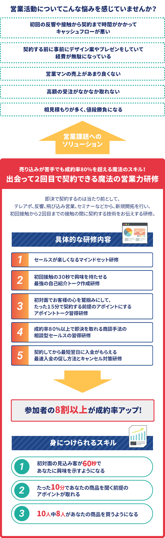 出会って２回目で契約できる魔法の営業力研修