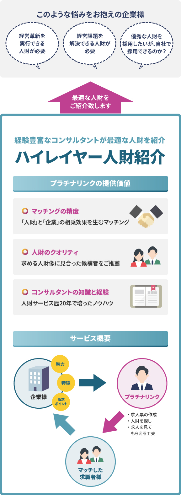 ハイレイヤー人財採用